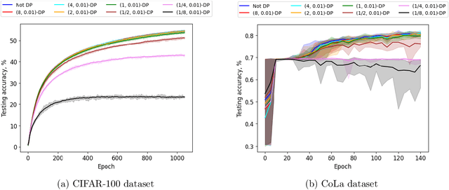 Figure 2 for Noise is All You Need: Private Second-Order Convergence of Noisy SGD