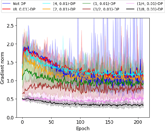 Figure 3 for Noise is All You Need: Private Second-Order Convergence of Noisy SGD