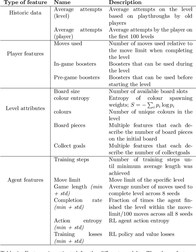 Figure 2 for Difficulty Modelling in Mobile Puzzle Games: An Empirical Study on Different Methods to Combine Player Analytics and Simulated Data