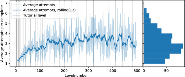 Figure 3 for Difficulty Modelling in Mobile Puzzle Games: An Empirical Study on Different Methods to Combine Player Analytics and Simulated Data