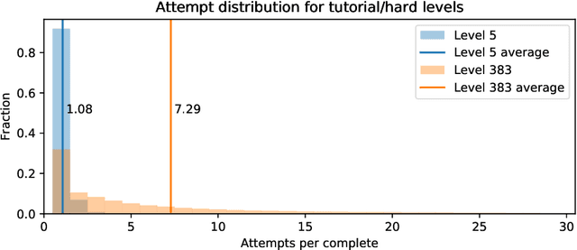 Figure 4 for Difficulty Modelling in Mobile Puzzle Games: An Empirical Study on Different Methods to Combine Player Analytics and Simulated Data