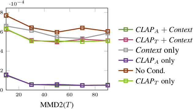 Figure 3 for Diff-A-Riff: Musical Accompaniment Co-creation via Latent Diffusion Models