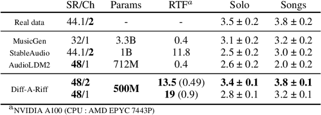 Figure 4 for Diff-A-Riff: Musical Accompaniment Co-creation via Latent Diffusion Models