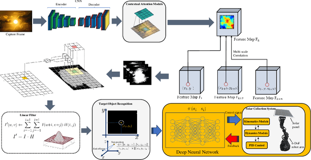 Figure 1 for Maximum Solar Energy Tracking Leverage High-DoF Robotics System with Deep Reinforcement Learning