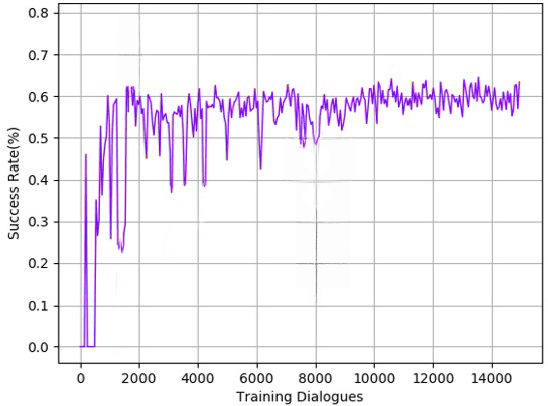 Figure 4 for Maximum Solar Energy Tracking Leverage High-DoF Robotics System with Deep Reinforcement Learning