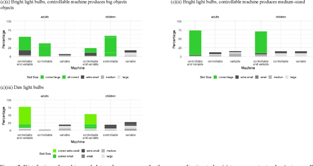 Figure 2 for Empowerment Gain and Causal Model Construction: Children and adults are sensitive to controllability and variability in their causal interventions