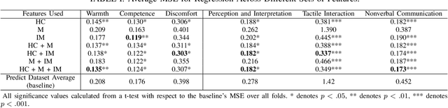 Figure 2 for Singing the Body Electric: The Impact of Robot Embodiment on User Expectations