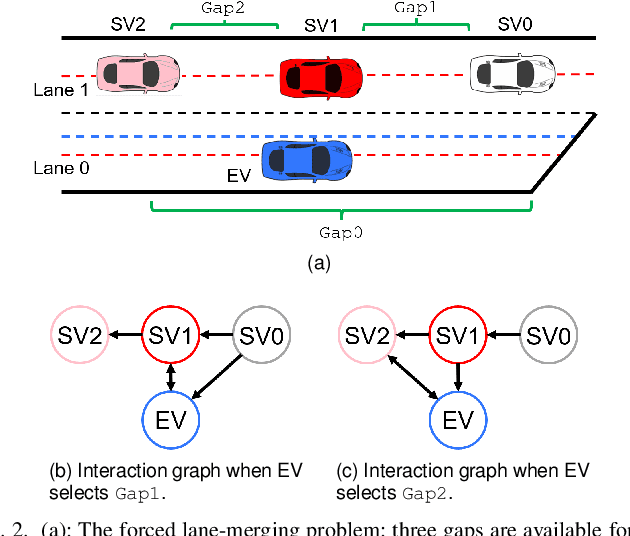 Figure 2 for An Efficient Game-Theoretic Planner for Automated Lane Merging with Multi-Modal Behavior Understanding