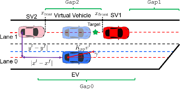 Figure 3 for An Efficient Game-Theoretic Planner for Automated Lane Merging with Multi-Modal Behavior Understanding