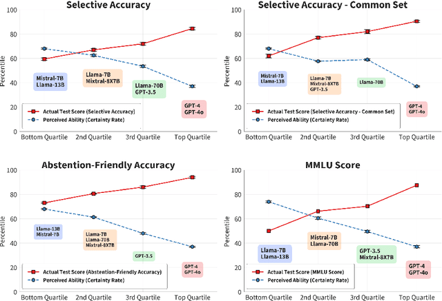 Figure 3 for Scaling Truth: The Confidence Paradox in AI Fact-Checking