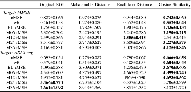 Figure 4 for Spatio-Temporal Similarity Measure based Multi-Task Learning for Predicting Alzheimer's Disease Progression using MRI Data