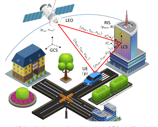 Figure 1 for 6G RIS-aided Single-LEO Localization with Slow and Fast Doppler Effects