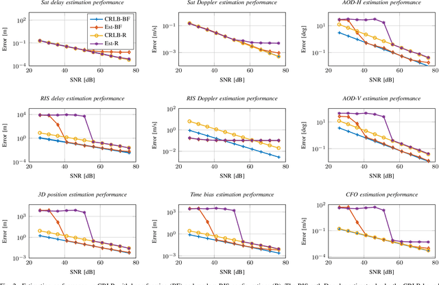 Figure 2 for 6G RIS-aided Single-LEO Localization with Slow and Fast Doppler Effects