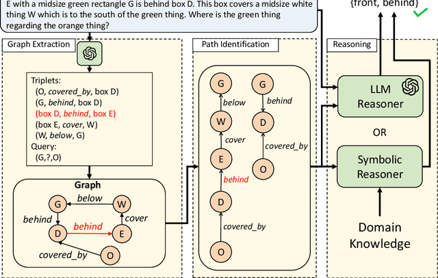 Figure 1 for Path-of-Thoughts: Extracting and Following Paths for Robust Relational Reasoning with Large Language Models