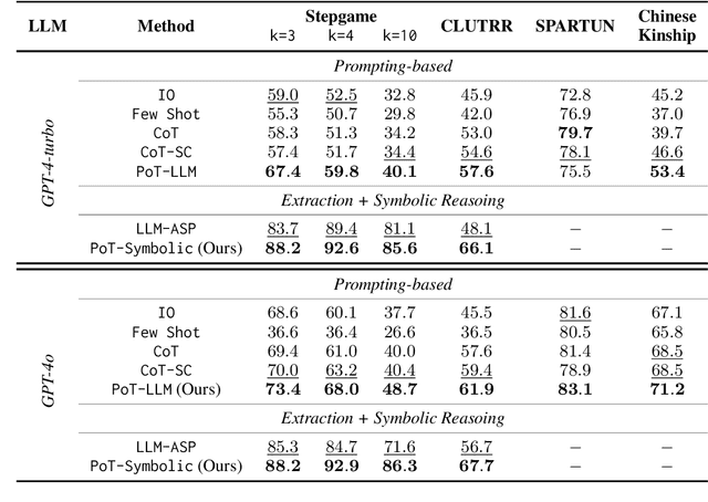 Figure 2 for Path-of-Thoughts: Extracting and Following Paths for Robust Relational Reasoning with Large Language Models