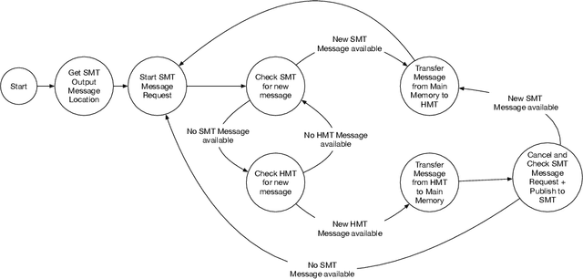 Figure 4 for Mapping and Optimizing Communication in ROS 2-based Applications on Configurable System-on-Chip Platforms