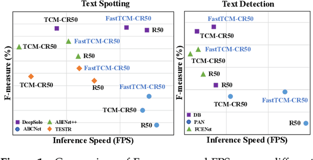 Figure 1 for Turning a CLIP Model into a Scene Text Spotter