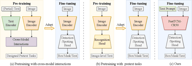 Figure 3 for Turning a CLIP Model into a Scene Text Spotter