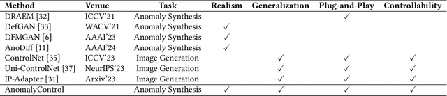 Figure 2 for AnomalyControl: Learning Cross-modal Semantic Features for Controllable Anomaly Synthesis