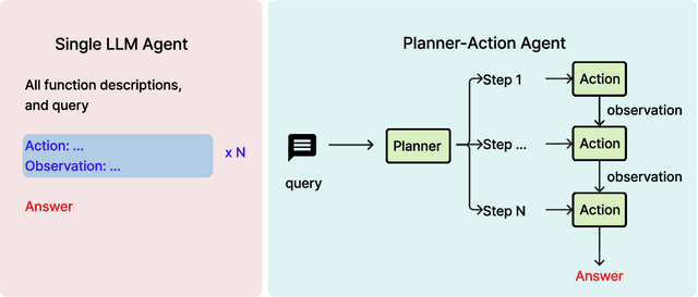 Figure 3 for Octo-planner: On-device Language Model for Planner-Action Agents