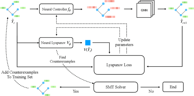 Figure 1 for Control the GNN: Utilizing Neural Controller with Lyapunov Stability for Test-Time Feature Reconstruction