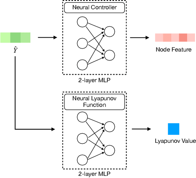 Figure 3 for Control the GNN: Utilizing Neural Controller with Lyapunov Stability for Test-Time Feature Reconstruction