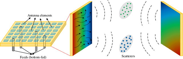 Figure 2 for Next Generation Advanced Transceiver Technologies for 6G