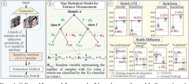 Figure 1 for On Measuring Fairness in Generative Models