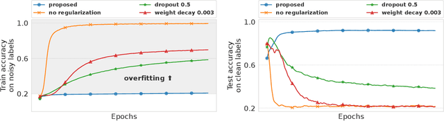 Figure 2 for On information captured by neural networks: connections with memorization and generalization