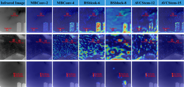 Figure 3 for Make Both Ends Meet: A Synergistic Optimization Infrared Small Target Detection with Streamlined Computational Overhead