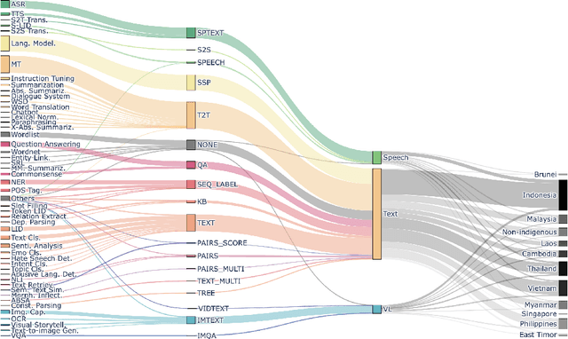 Figure 1 for SEACrowd: A Multilingual Multimodal Data Hub and Benchmark Suite for Southeast Asian Languages