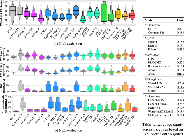 Figure 2 for SEACrowd: A Multilingual Multimodal Data Hub and Benchmark Suite for Southeast Asian Languages