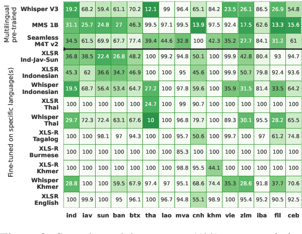 Figure 4 for SEACrowd: A Multilingual Multimodal Data Hub and Benchmark Suite for Southeast Asian Languages