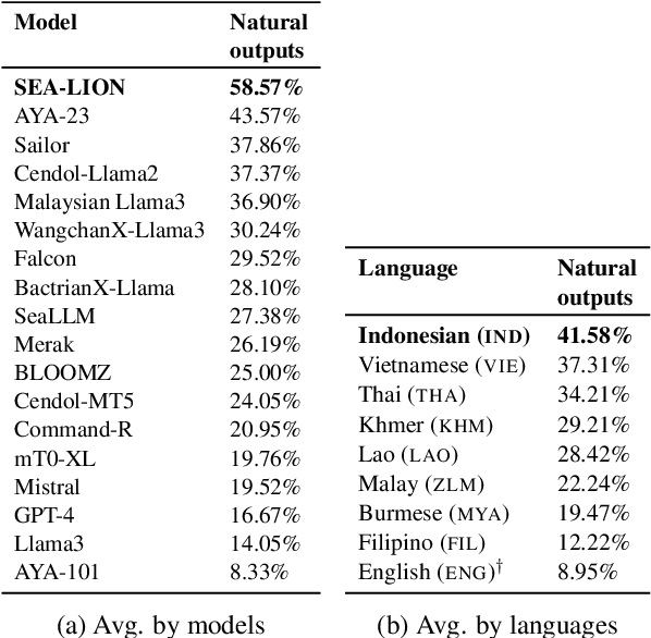 Figure 3 for SEACrowd: A Multilingual Multimodal Data Hub and Benchmark Suite for Southeast Asian Languages