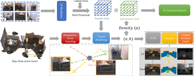 Figure 2 for NeRF-Det++: Incorporating Semantic Cues and Perspective-aware Depth Supervision for Indoor Multi-View 3D Detection