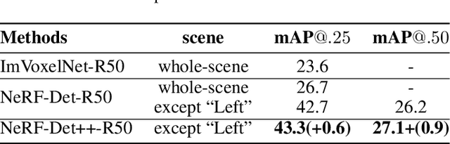 Figure 3 for NeRF-Det++: Incorporating Semantic Cues and Perspective-aware Depth Supervision for Indoor Multi-View 3D Detection