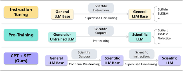 Figure 3 for SciLitLLM: How to Adapt LLMs for Scientific Literature Understanding