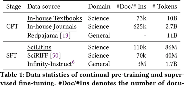 Figure 2 for SciLitLLM: How to Adapt LLMs for Scientific Literature Understanding