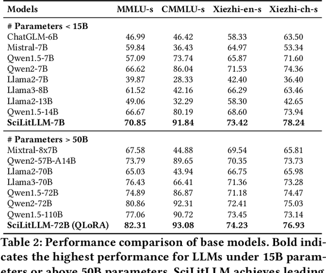 Figure 4 for SciLitLLM: How to Adapt LLMs for Scientific Literature Understanding