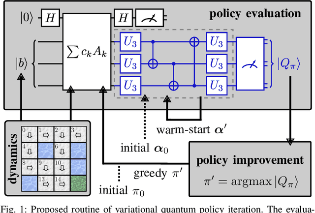Figure 1 for Warm-Start Variational Quantum Policy Iteration