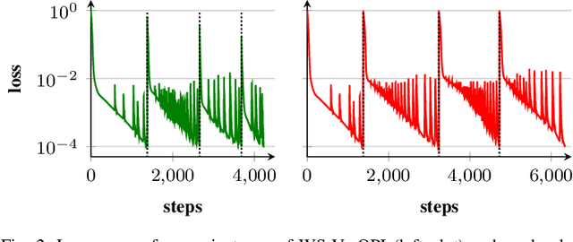 Figure 2 for Warm-Start Variational Quantum Policy Iteration