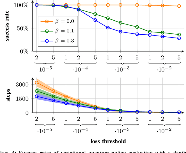 Figure 4 for Warm-Start Variational Quantum Policy Iteration