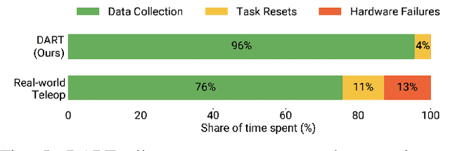 Figure 3 for DexHub and DART: Towards Internet Scale Robot Data Collection