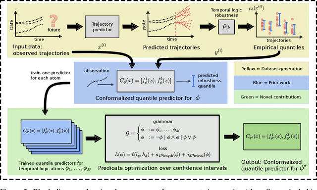 Figure 3 for Learning Temporal Logic Predicates from Data with Statistical Guarantees