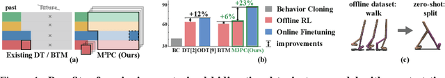 Figure 1 for M$^3$PC: Test-time Model Predictive Control for Pretrained Masked Trajectory Model