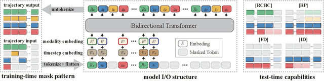 Figure 3 for M$^3$PC: Test-time Model Predictive Control for Pretrained Masked Trajectory Model