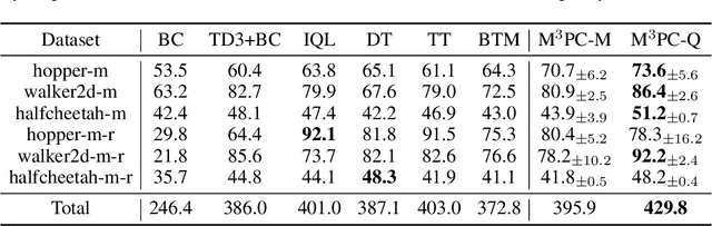 Figure 2 for M$^3$PC: Test-time Model Predictive Control for Pretrained Masked Trajectory Model