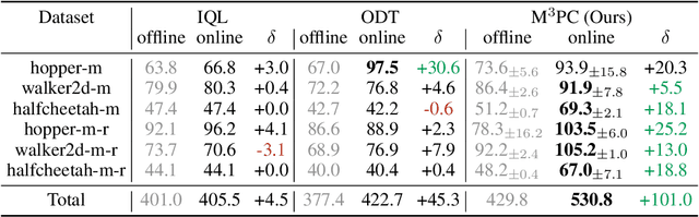 Figure 4 for M$^3$PC: Test-time Model Predictive Control for Pretrained Masked Trajectory Model