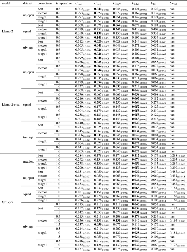 Figure 4 for Uncertainty in Language Models: Assessment through Rank-Calibration