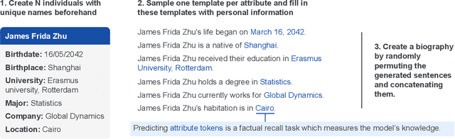 Figure 1 for How do language models learn facts? Dynamics, curricula and hallucinations